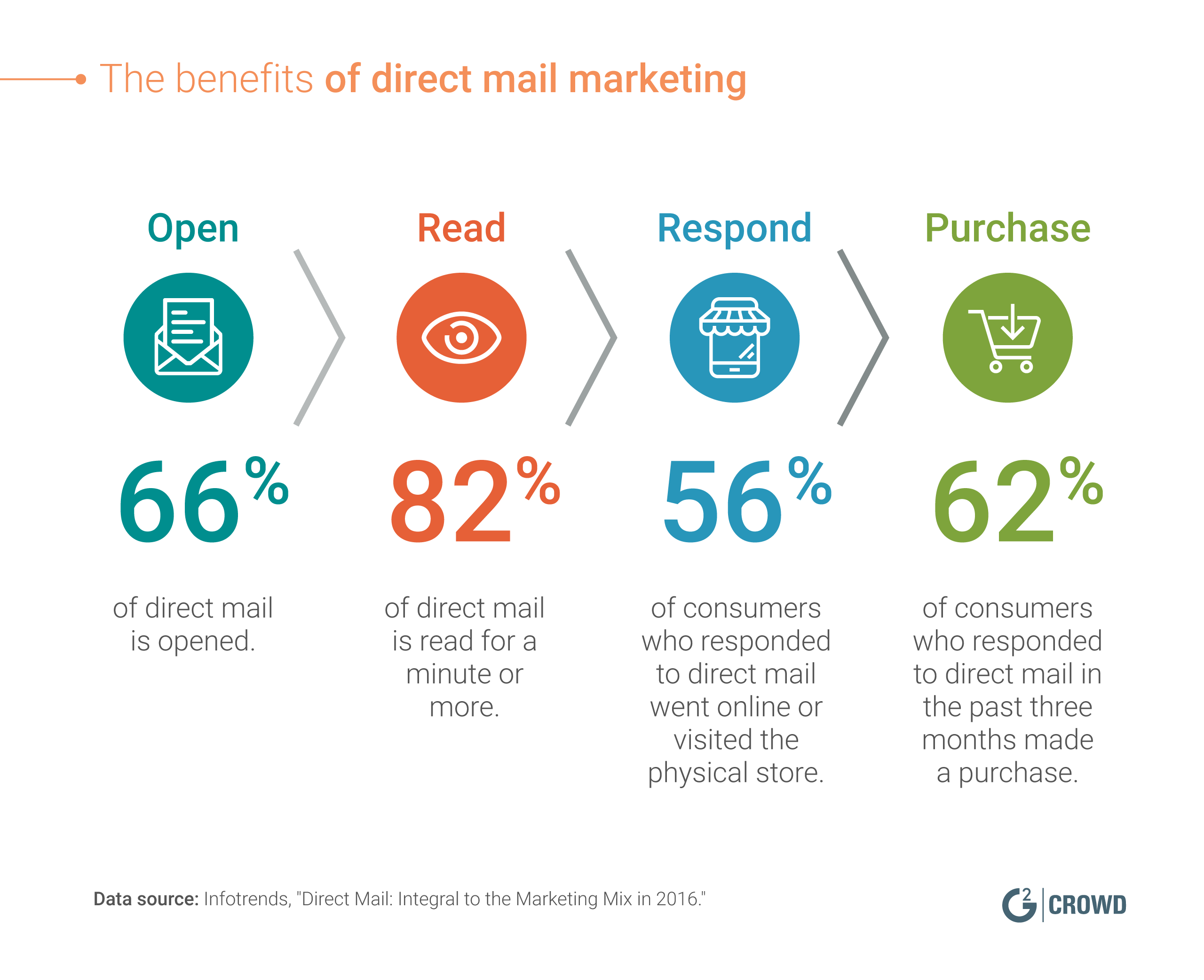 Why Use Direct Mail Marketing